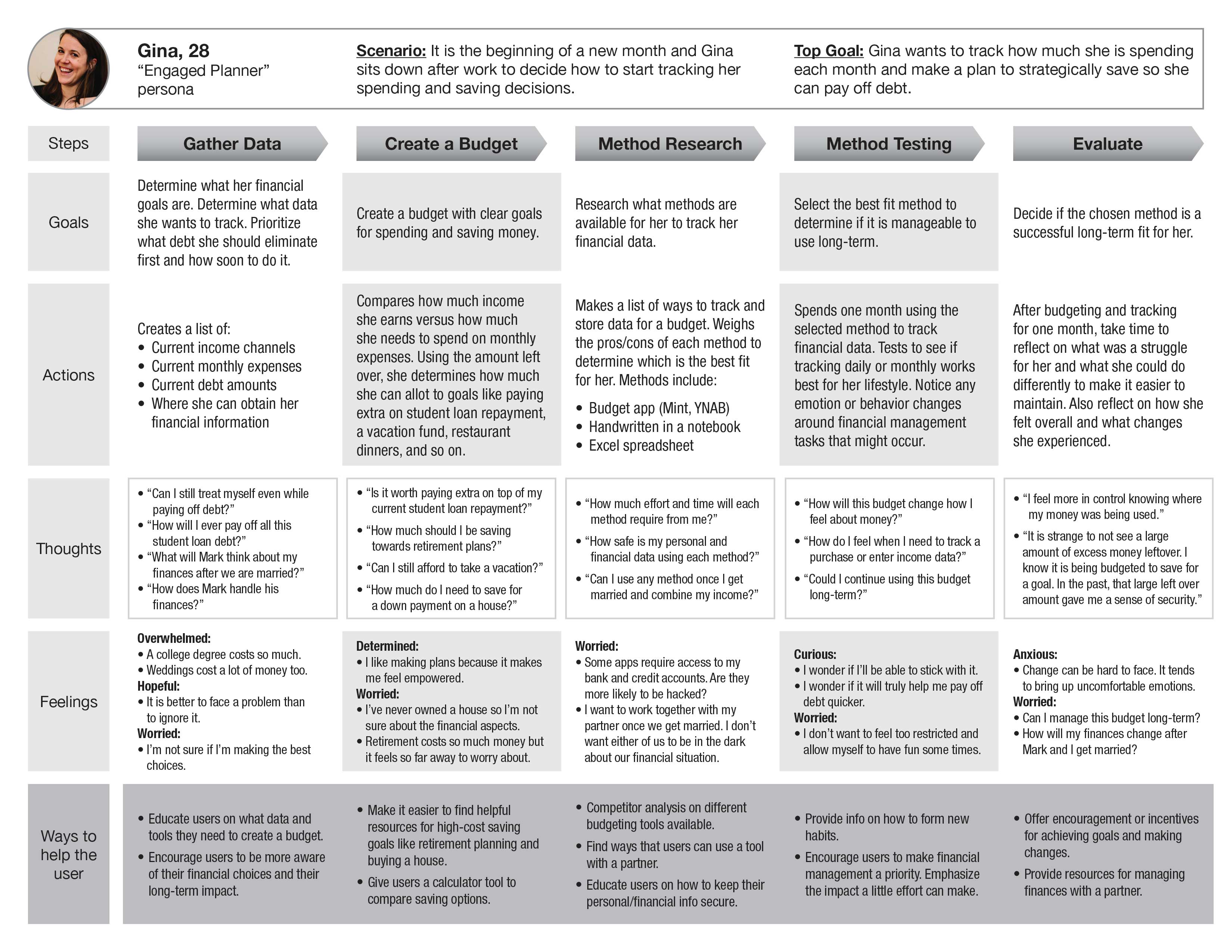 User persona's journey map