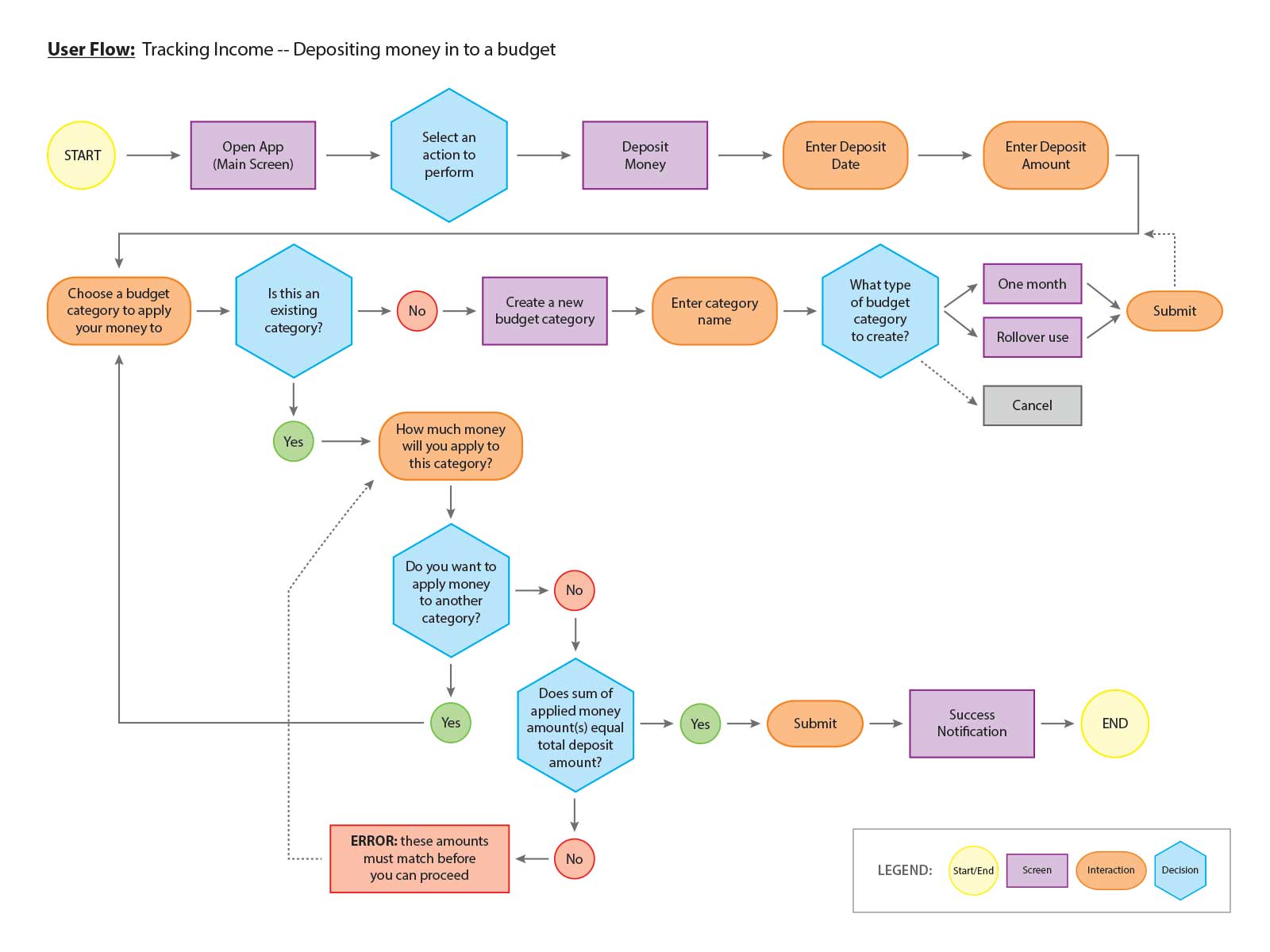 One user flow showing how a user would deposit money into a budget tool