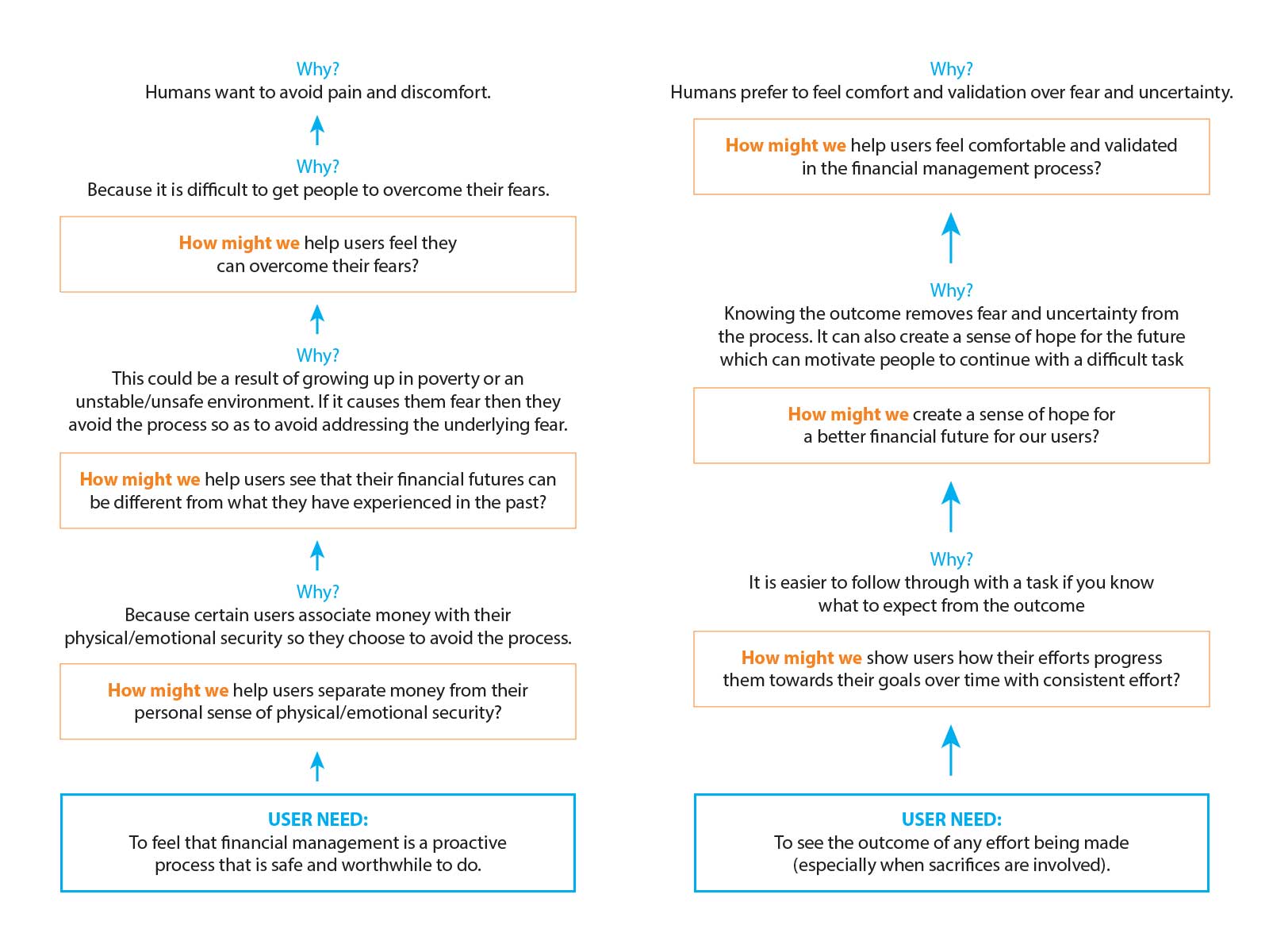 Two examples showing how the Why-How Ladder method helped to uncover root causes to user needs