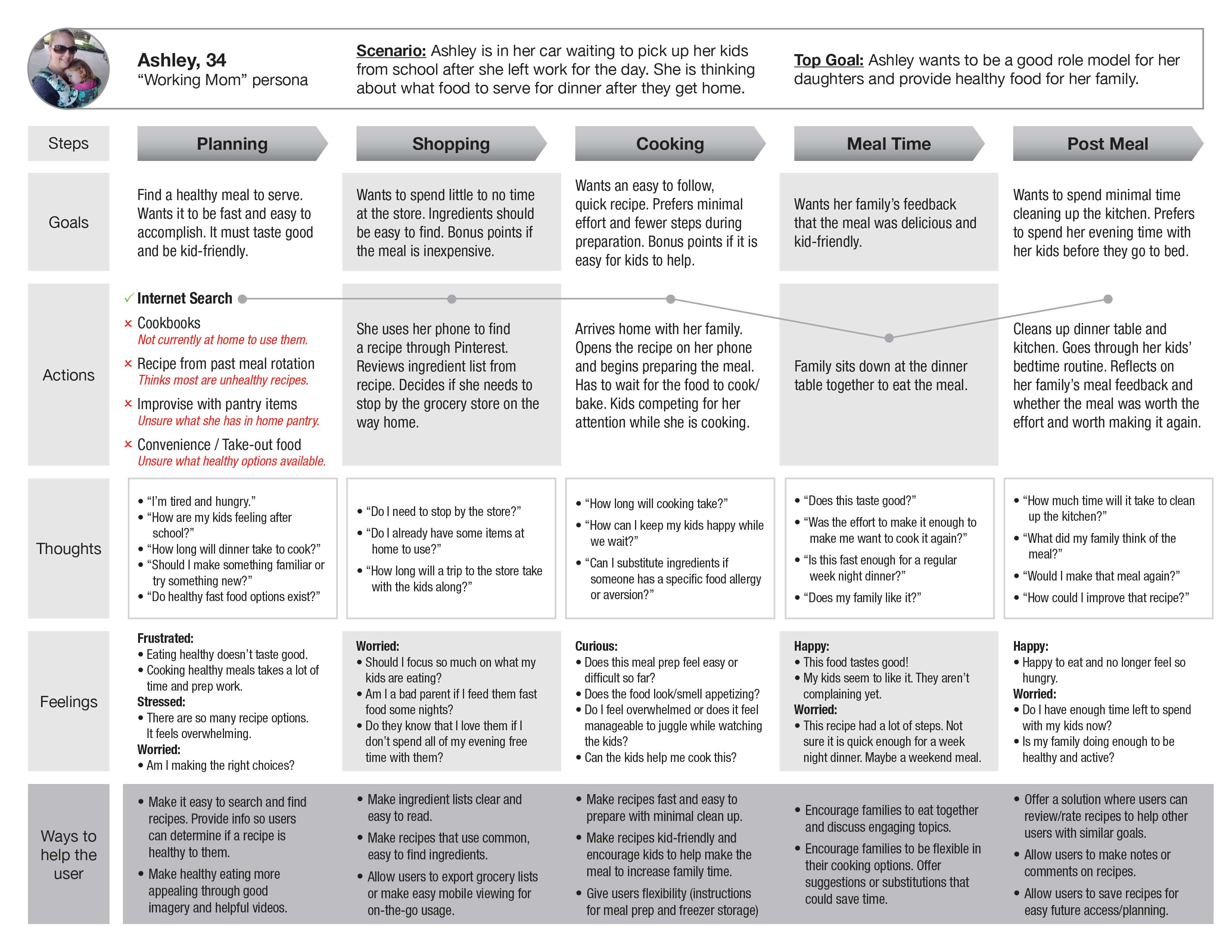 User persona's journey map