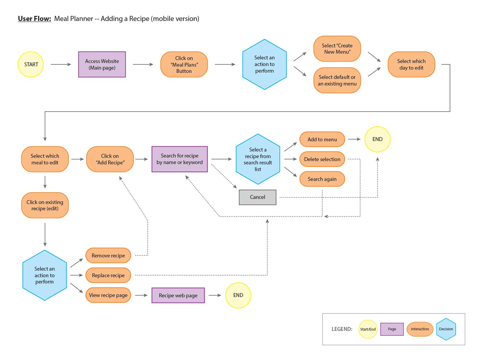 One user flow showing how a user would add a recipe using the website's meal planning tool